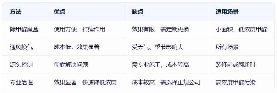 除甲醛魔盒與其他方法的比較